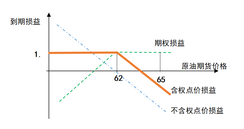 含权&不含权的损益对比