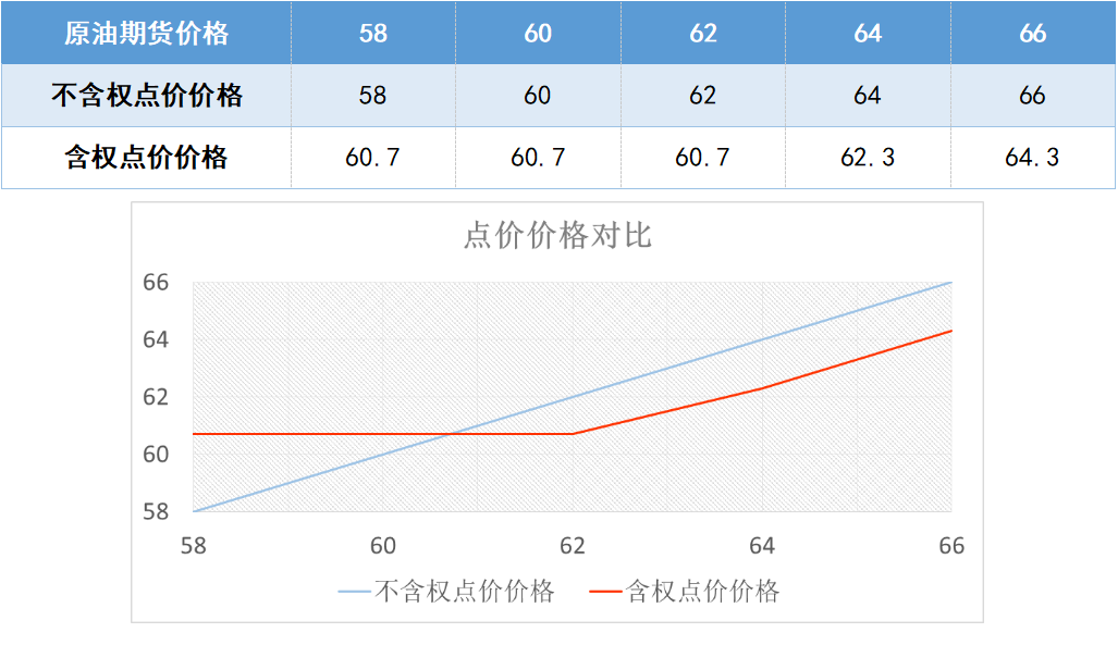 含权贸易与不含权贸易的点价价格对比