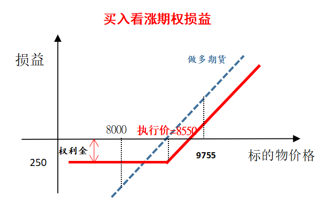 买入看涨期权损益