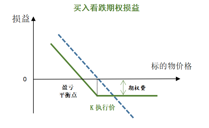 买入看跌期权损益