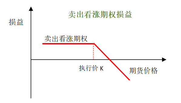 卖出看涨期权损益